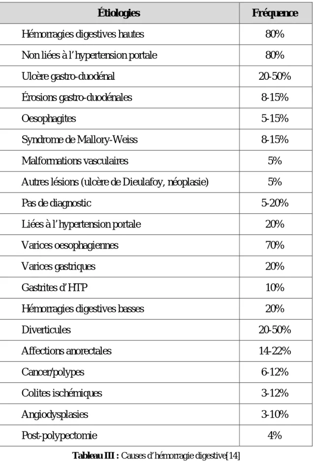 Tableau III : Causes d’hémorragie digestive[14] 