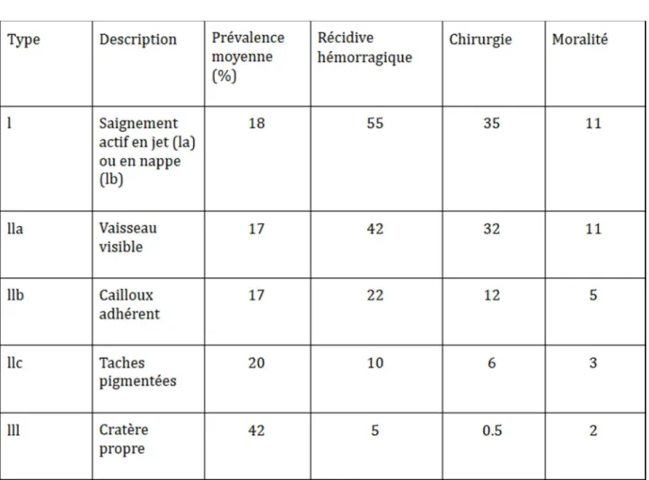 Tableau IV : Signification et valeur pronostic de la classification de Forrest [2] 