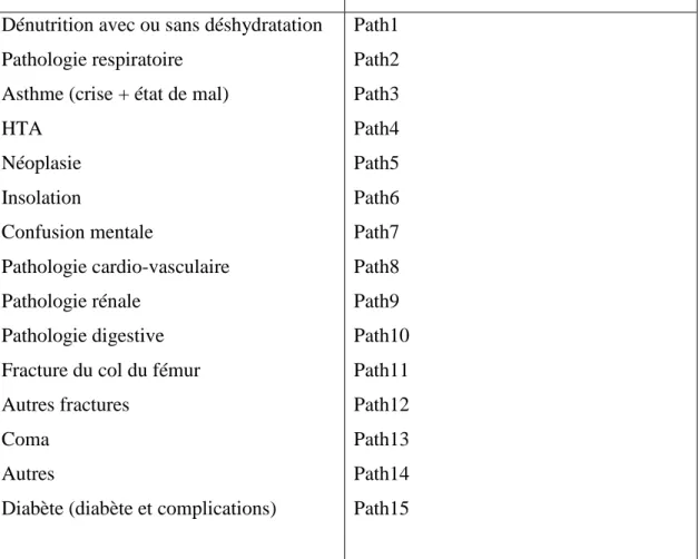TABLEAU II : Code de pathologie (mission médicale) [6] 