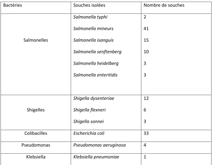 Tableau III : Répartition des bactéries responsables de diarrhée chez les pèlerins [26]