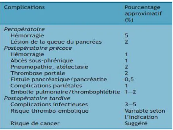 Tableau III : Principales complications des splénectomies [61] 