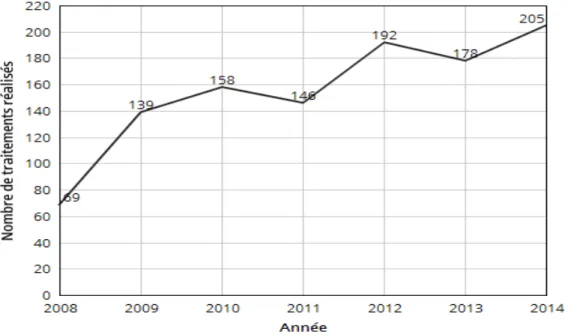 Figure 11: Nombre de traitements annuels réalisés par radiochirurgie Gamma Knife au  CNRNS entre 2008 et 2014 