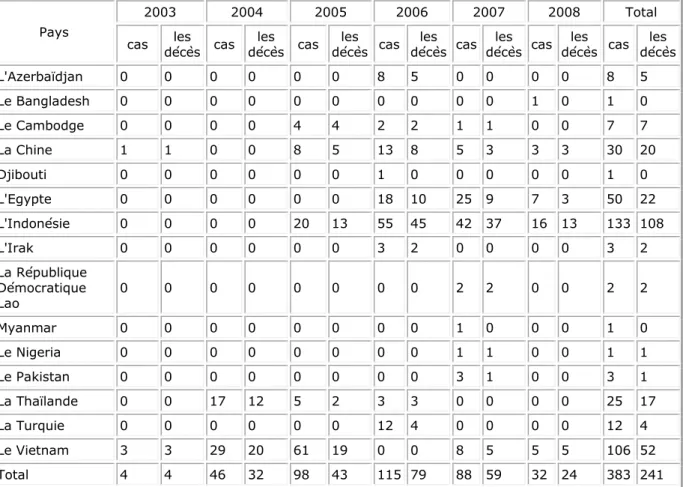 Tableau 2 : Nombre cumulé de cas humains confirmés de Grippe Aviaire  A/H5N1 et de décès reportés par l’OMS (jusqu’au 28 Mai 2008) [14].