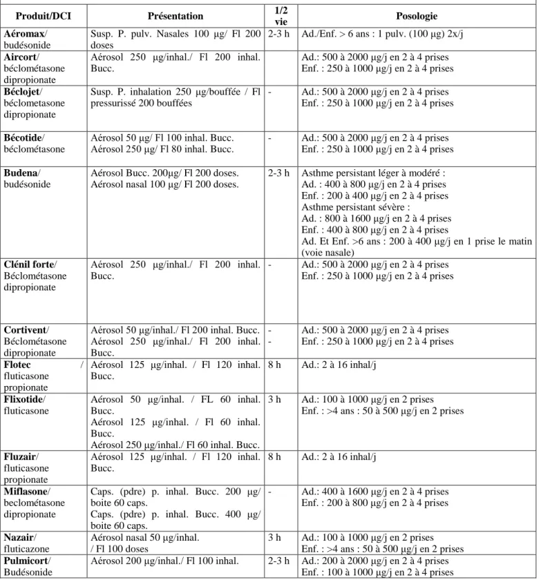 Tableau 9 : les corticoïdes inhalés 
