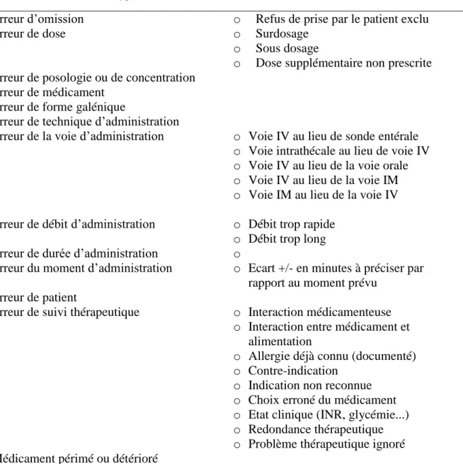 Tableau 1 : Types d’erreurs médicamenteuses (REEM - NCC-MERP)  Erreur d’omission  o  Refus de prise par le patient exclu 