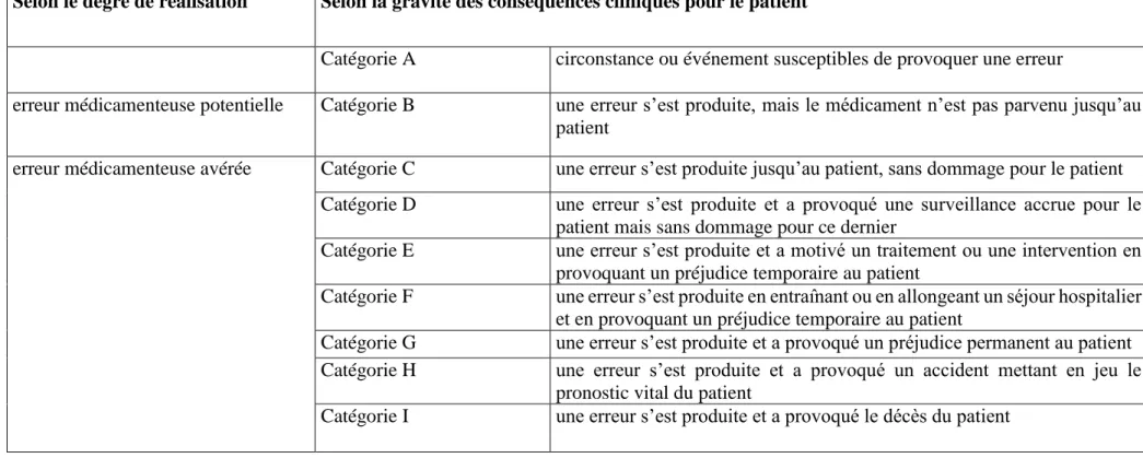 Tableau 2 : Caractéristiques des erreurs médicamenteuses (REEM - NCC-MERP)  Selon le degré de réalisation  Selon la gravité des conséquences cliniques pour le patient 
