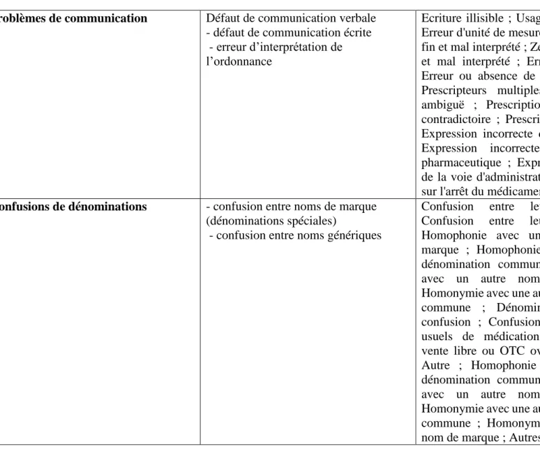 Tableau 3 : Causes d’erreurs médicamenteuses (REEM - NCC-MERP)  Problèmes de communication  Défaut de communication verbale  