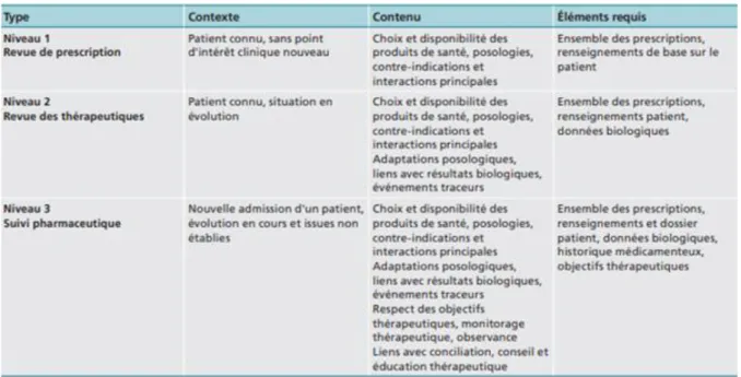 Tableau 5 : Les trois niveaux d'analyse de prescription selon la SFPC 