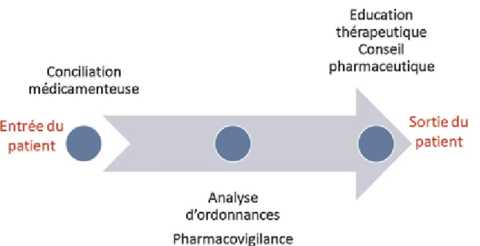 Figure 2: Rôle du pharmacien clinicien au sein du service des UMH 