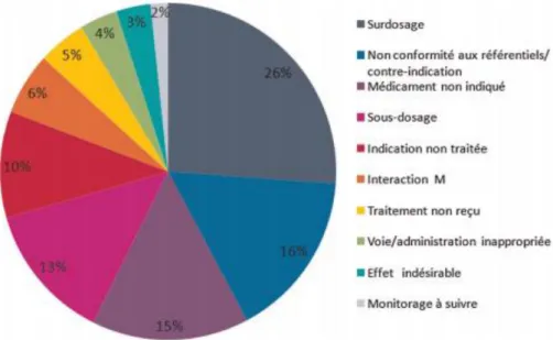Figure 3: Représentation des différents problèmes rencontrés liées à la thérapeutique lors de  l’étude menée au UMH 