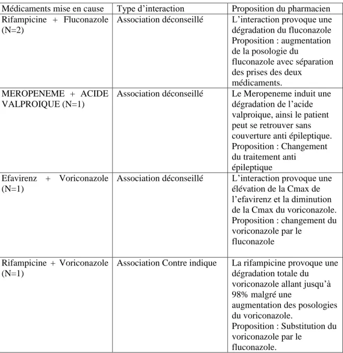 Tableau 8 : Liste des médicaments et interactions médicamenteuses repérées lors de la  validation d’ordonnance 