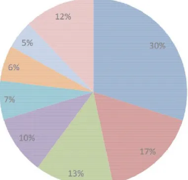 Figure 9 : Part relative des sites infectieux d’infections nosocomiales