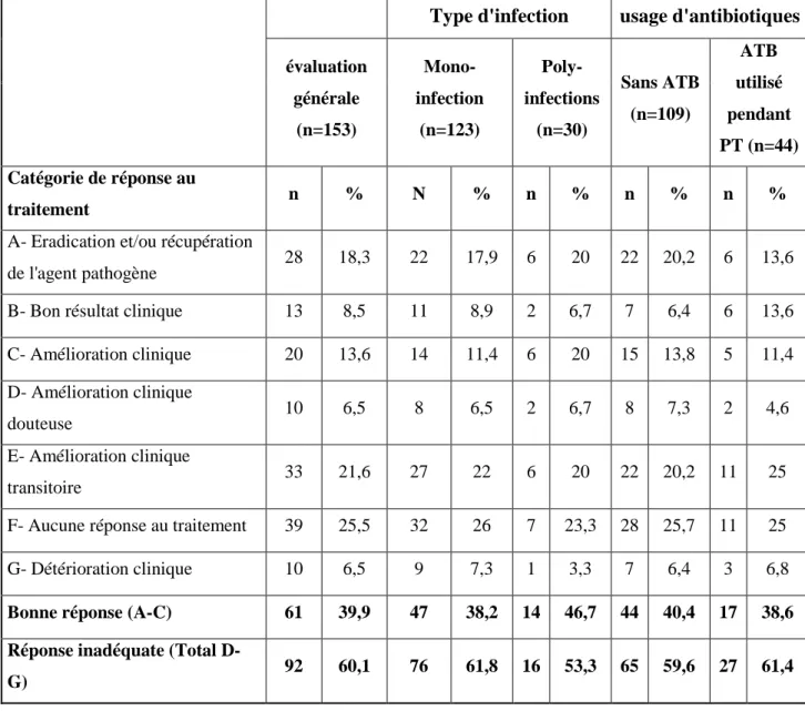 Tableau III : Evaluation générale des résultats de la thérapie phagique[38] 