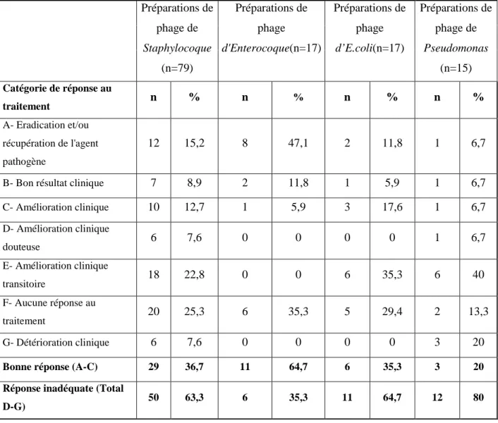 Tableau IV : Evaluation des résultats de la thérapie phagique en fonction des  principales préparations phagiques utilisées[38] 