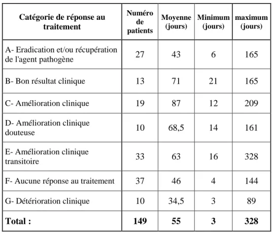 Tableau VI : Durée cumulée du traitement phagique[38] 