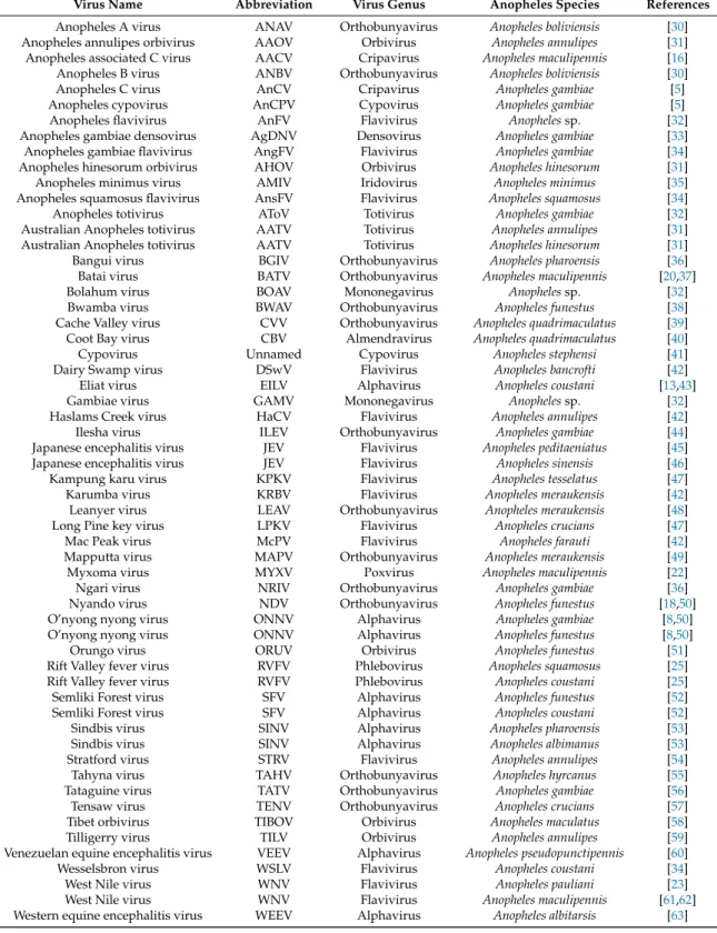 Table 1. Summary of reported Anopheles viruses with references. (Sortable Excel table available for download from Supplementary Materials).