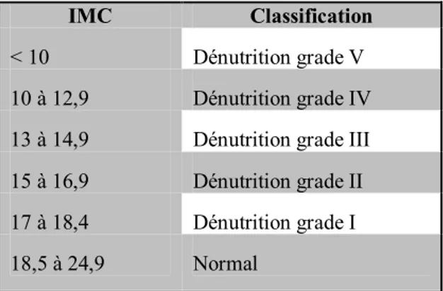 Tableau VII: Définition de l'état nutritionnel d'après l'OMS chez l'adulte avant 70 ans  (en dehors de présence d'œdèmes) [6] 