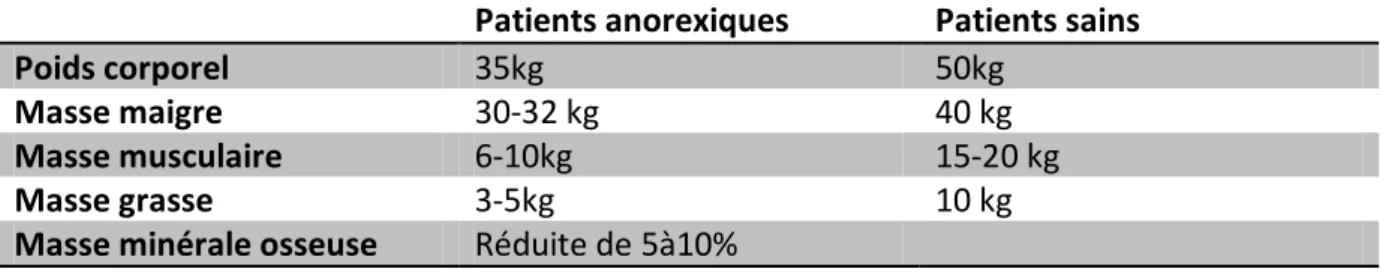 Tableau III: Composition corporelle de patients anorexiques nécessitant l'hospitalisation  et de patients sains (pour 1.65m) [57] 