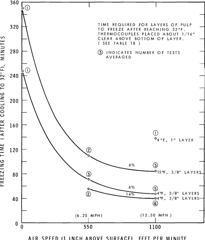 DIAGRAM 1 FREEZING TIMES