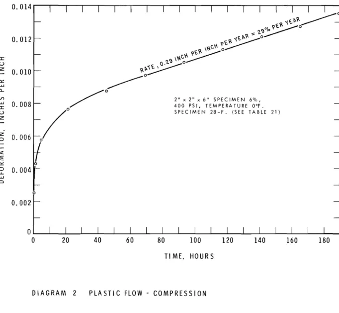 DIAGRAM 2 PLASTIC FLOW - COMPRESSION