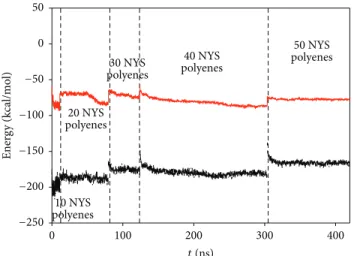 Figure 5: Total interaction energy of the polyenes with their neighbors (per nystatin polyene) as a function of time simulation (black curve for electrostatic interaction, red curve for van der Waals interaction).