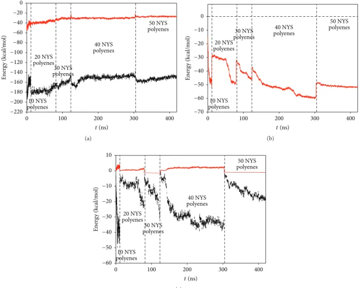 Figure 6: Energy contribution per nystatin polyene as a function of time simulation for (a) water molecules-NYS and (b) carbon atoms of the nanopore-NYS and (c) ions-NYS interactions.