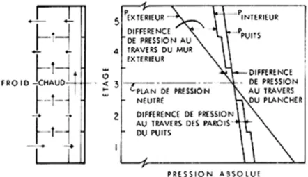 Figure 2. Effet de cheminée pour un bâtiment idéal (théorique).