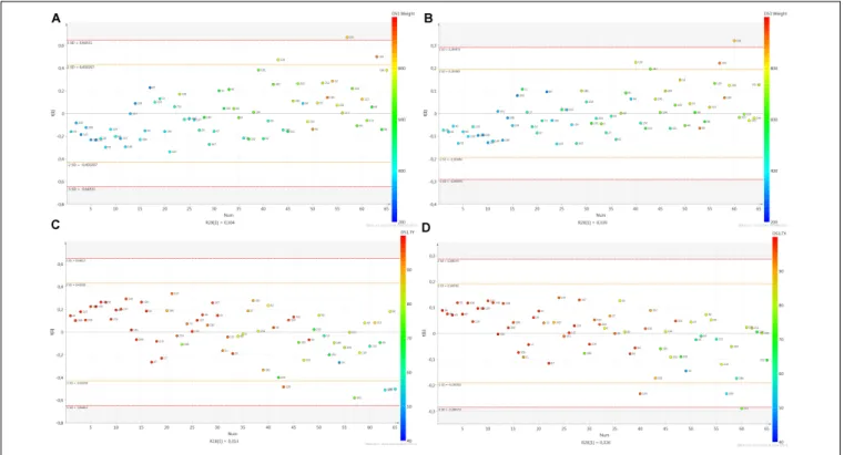 FIGURE 2 | PLS score plots for foie gras (A) for liver weight with the bucket method (R 2 X = 0.304, R 2 Y = 0.376, Q 2 = 0.283) and (B) for liver weight with the metabolite method (R 2 X = 0.339, R 2 Y = 0.323, Q 2 = 0.269), (C) for technological yield wi