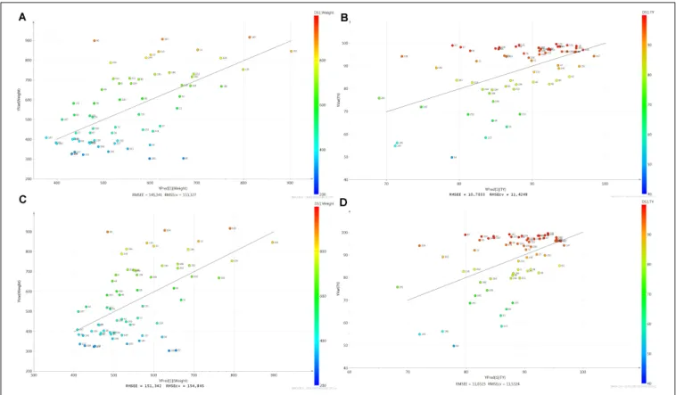FIGURE 4 | Plots of predicted vs observed data. (A) for liver weight with the bucket method, (B) for liver weight with the metabolite method, (C) for technological yield with the bucket method, and (D) for technological yield with the metabolite method