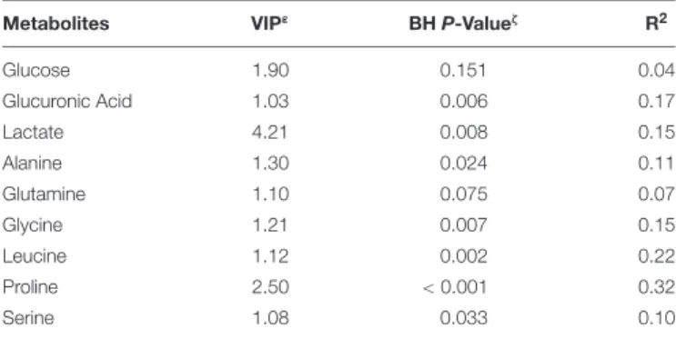 TABLE 2 | List of the 9 biomarkers of foie gras liver weight identified with the metabolite method.