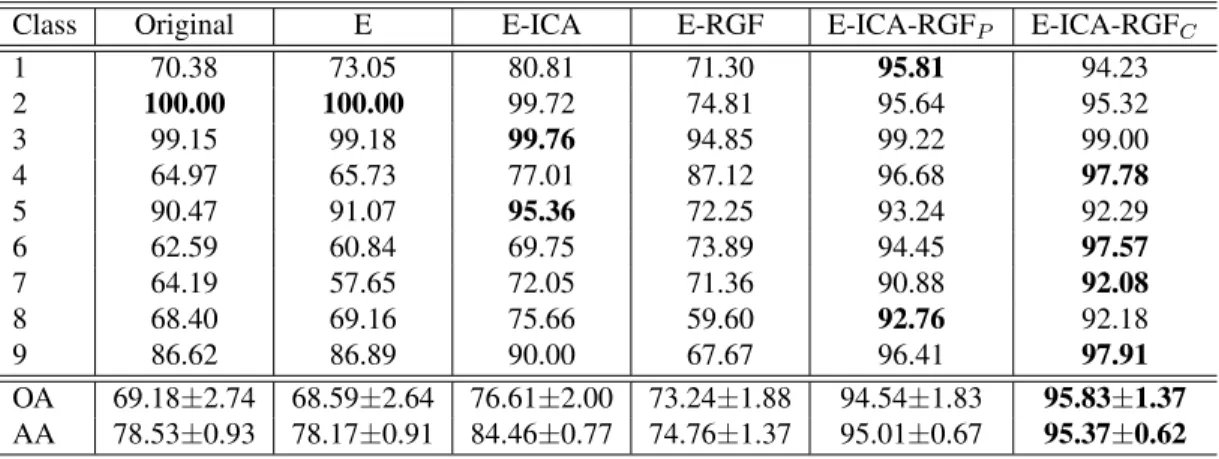TABLE VI: University of Pavia ROSIS image. Classification results achieved by the RF classifier