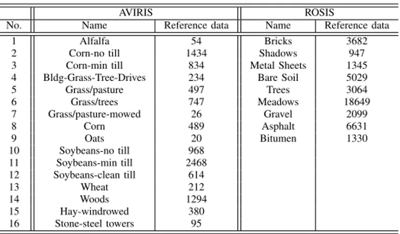TABLE I: Indian Pines AVIRIS and University of Pavia ROSIS image: class name and number of samples in reference