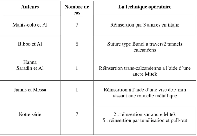 Tableau n°6 : Bref  résumé comparatif des techniques opératoires. 