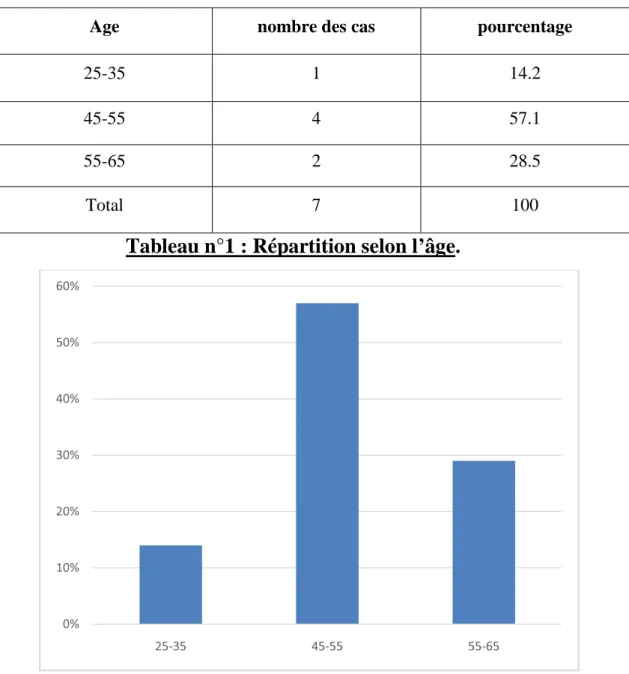 Tableau n°1 : Répartition selon l’âge. 