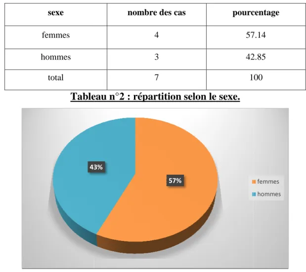 Tableau n°2 : répartition selon le sexe. 