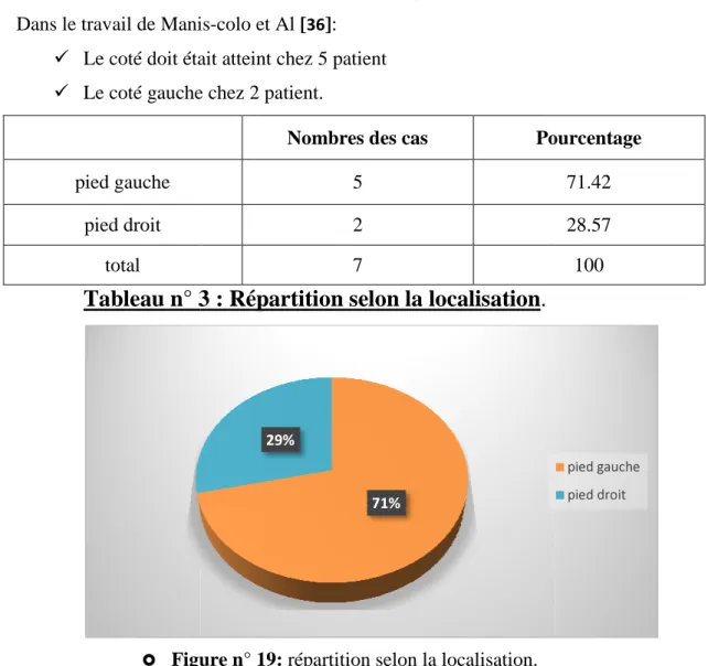 Figure n° 19: répartition selon la localisation. 