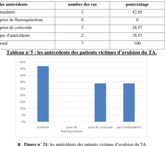 Tableau n°5 : les antécédents des patients victimes d’avulsion du TA. 