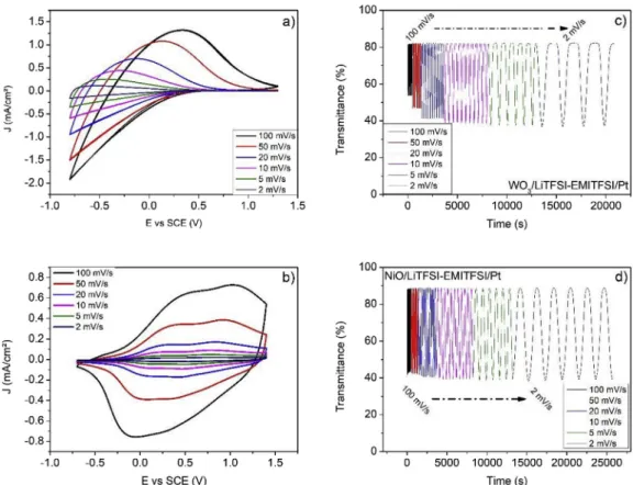 Fig. 6. ratio of capacity (x mV/s /2 mV/s ) at various scan rate of NiO and WO 3 thin ﬁ lms cycled in 1:9 LiTFSI-EMITFSI.