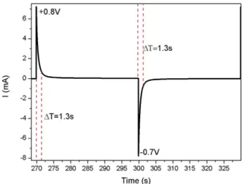 Fig. 10. NiO thin ﬁ lms cycled in NiO/1:9 LiTFSI-EMITFSI/Pt vs SCE using a 10 mV/s scan rate and 0.4V–1.2V voltage window and (b) in-situ transmittance vs time at the wavelengths of 550 nm.