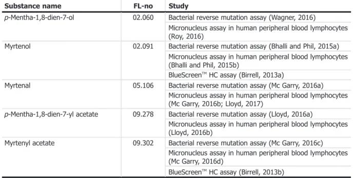 Table 3: List of in vitro genotoxicity studies evaluated in FGE.208Rev2