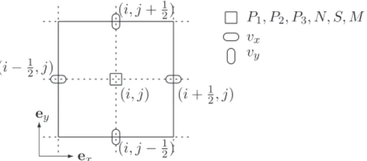 Fig. 3. Discretization of unknown variables on one cell grid.
