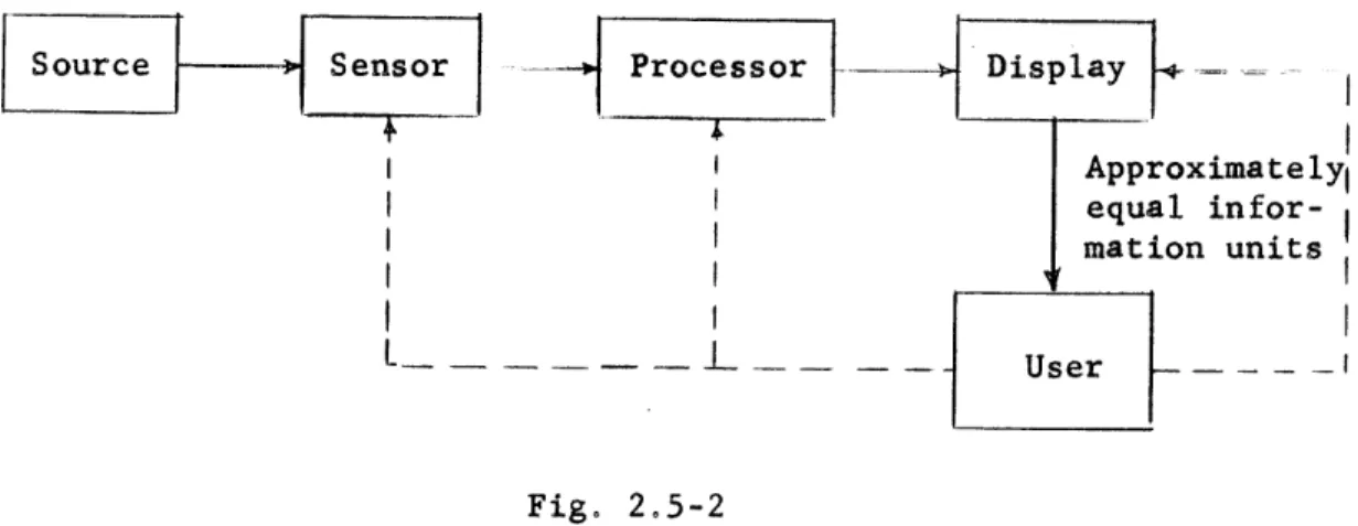 Fig.  2.5-2  represents  a model  of  a sensory communication system which is analogous  to visual  reading  in  that  equal  information encoding  is done  by  the  user.
