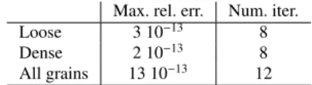 Table 1 Results of the tests described in Sec. 3.2.1. For all three as- as-semblies of grains, the table reports the maximum component-wise relative error on the generalized displacement, as well as the number of iterations of the Levenberg–Marquardt algor