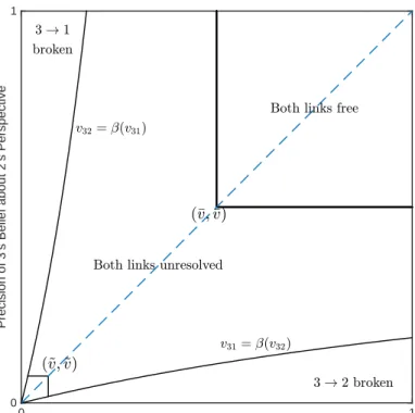Figure 2: Regions of state space with broken and free links