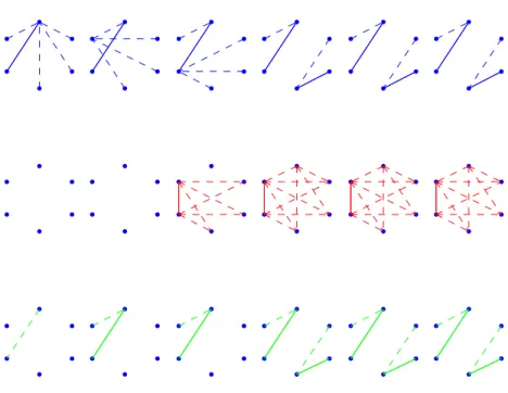Figure 4: Emergence of segregated clusters. Each column corresponds to a period. The top row shows links formed, the middle row links broken, and the bottom row links free