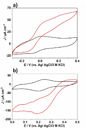 Figure 2. Cyclic voltammetric characterization in 0.1 M phosphate buffer at pH  7.3  of  P1/GOx/PEGDGE  (a)  and  P2/BOx/PEGDGE  (b)  films  deposited  on  graphite electrodes (d = 6 mm) via a drop-cast process in the absence (black  curves)  and in the  p