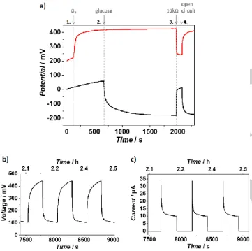 Figure  4. Characterization  of  the  BFC  performance  of  the  hybrid  device.  a)  Average power density (P, blue) and current density (J, red) values as a  func-tion  of  applied  voltage  (from  3  independent  experiments)