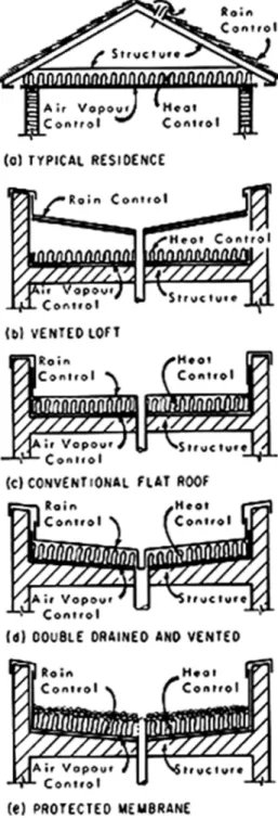 Figure 1. Roofing Systems.
