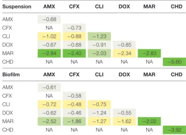 TABLE 2 | Bacterial reductions of S. aureus suspension (in log 10 CFU/mL) and biofilm (in log 10 CFU) after 15-h exposure to one drug or to a two-drug combination.