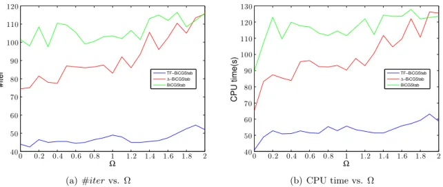 Figure 4: 2D quadratic-quartic potential: #iter (left) and CPU time (right) vs. Ω for the first time step of BiCGStab with and without preconditioner.